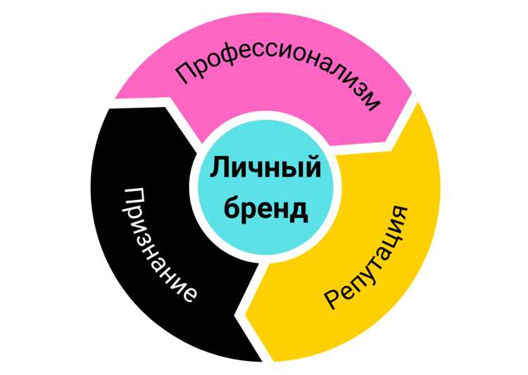 Как успешно раскрутить личный бренд в Интернете - секреты успеха репетиторов