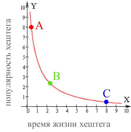 Как использовать хештеги для привлечения большего количества лайков и подписчиков