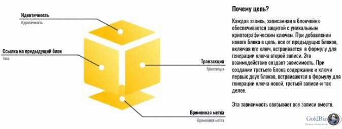 Блокчейн технологии: новый этап развития соцсетей