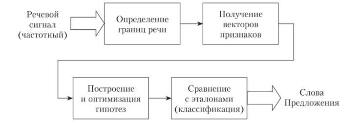 Расширение возможностей ТикТок с помощью технологий распознавания речи